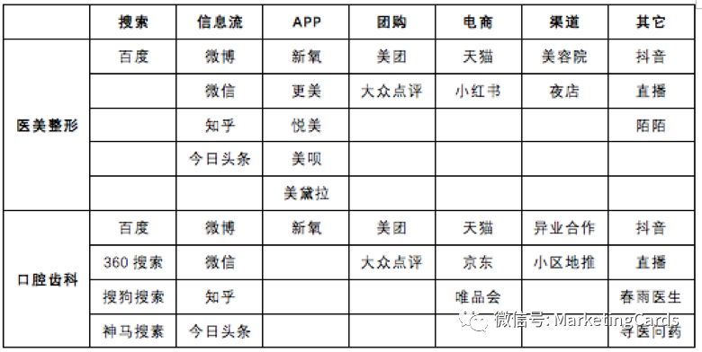 医美口腔门诊做“年度计划”总共分几步？